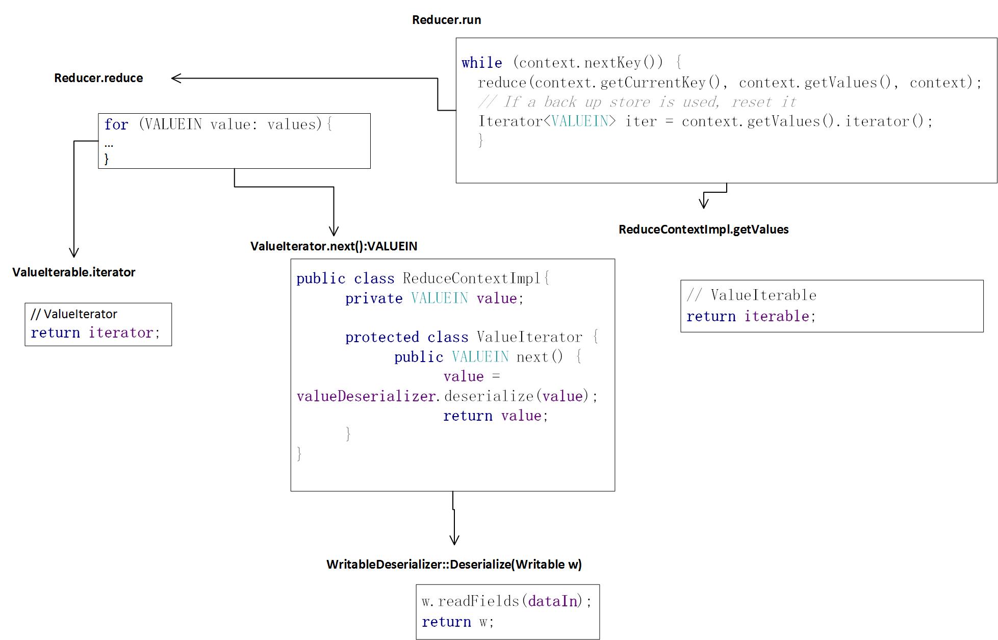 hadoop reducer values retrival